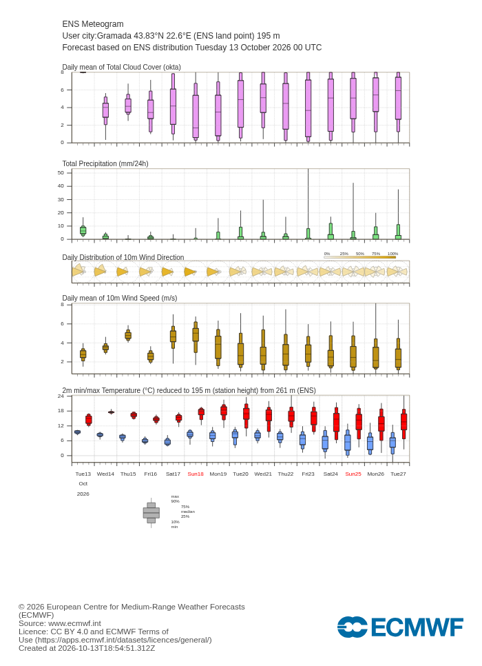 ECMWF 15-day ensemble forecast (meteogram) for Gramada