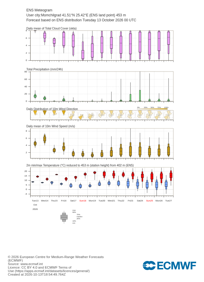 15-дневна ансамблова прогноза (метеограма) на ECMWF за Момчилград