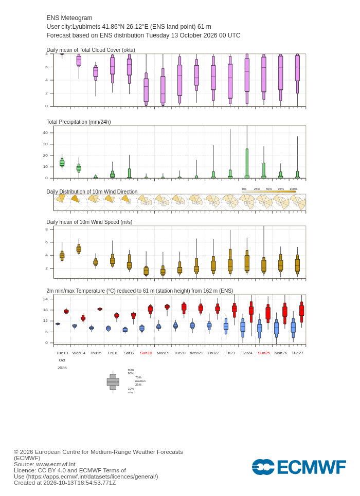 ECMWF 15-day ensemble forecast (meteogram) for Lyubimets