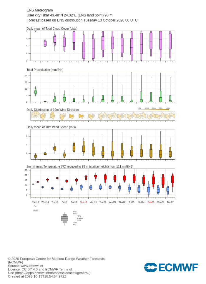 15-дневна ансамблова прогноза (метеограма) на ECMWF за Искър