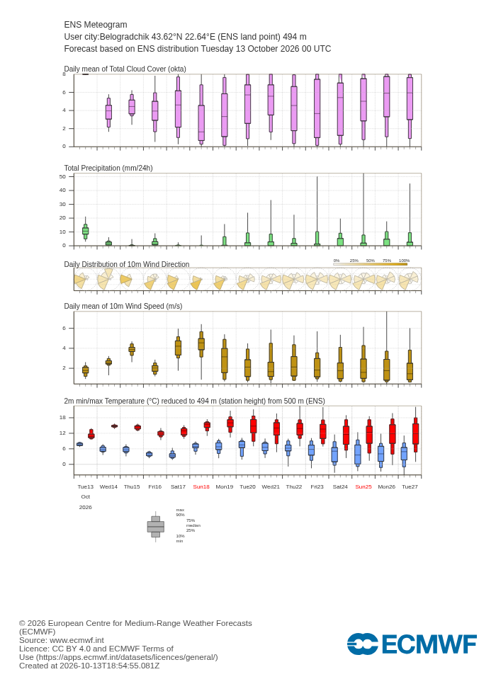 15-дневна ансамблова прогноза (метеограма) на ECMWF за Белоградчик