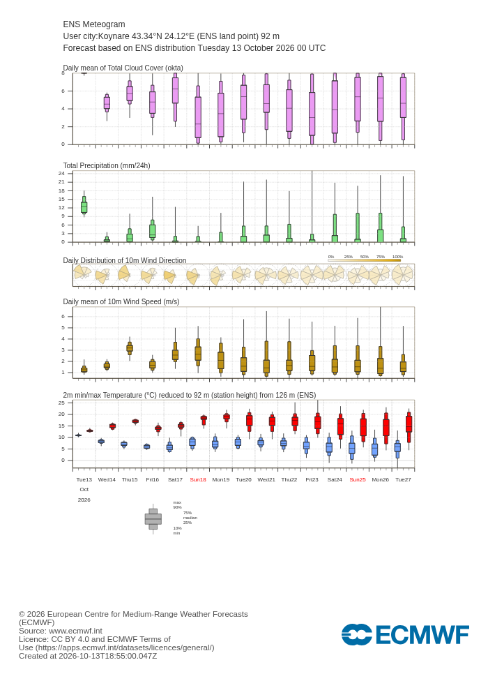 15-дневна ансамблова прогноза (метеограма) на ECMWF за Койнаре
