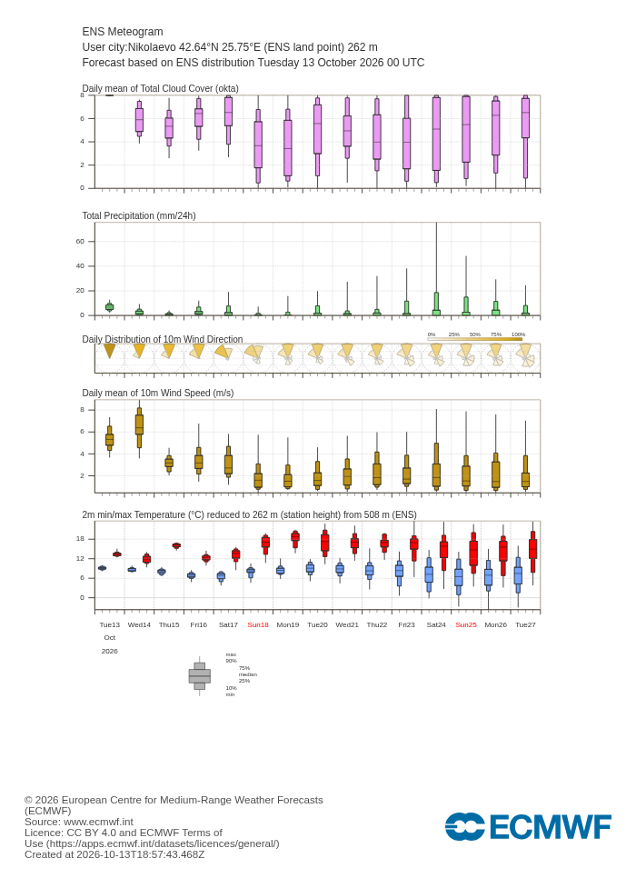 15-дневна ансамблова прогноза (метеограма) на ECMWF за Николаево