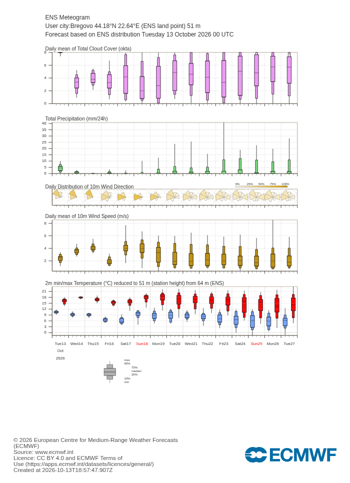 ECMWF 15-day ensemble forecast (meteogram) for Bregovo