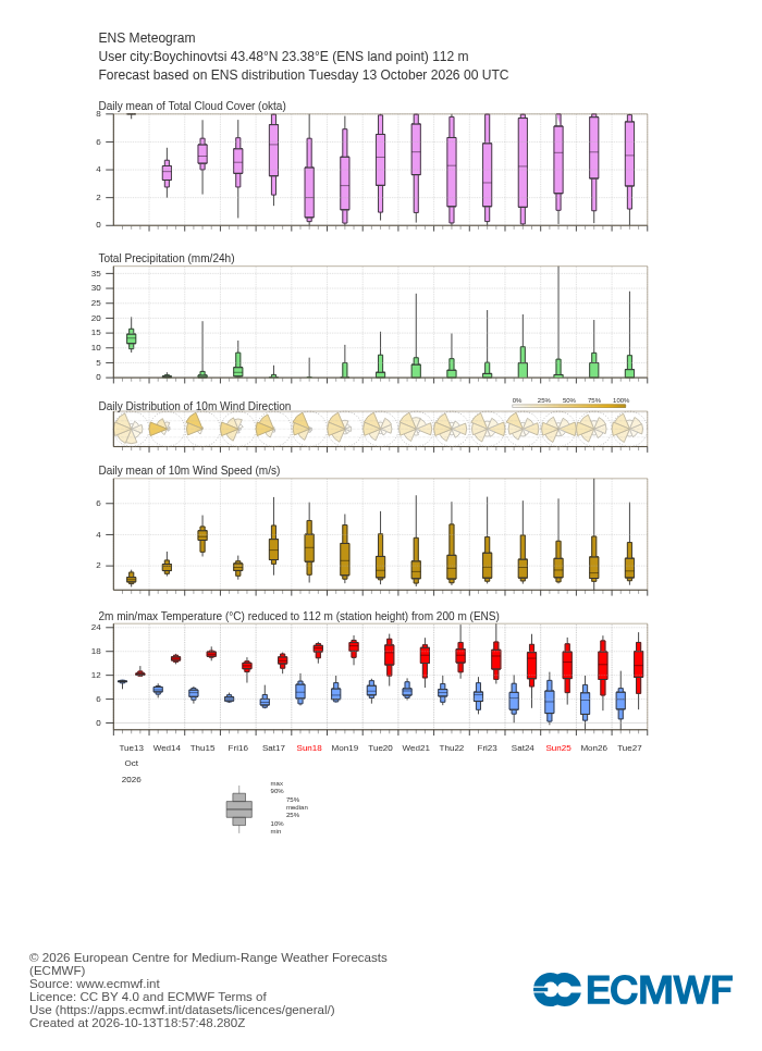 ECMWF 15-day ensemble forecast (meteogram) for Boychinovtsi