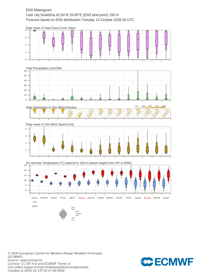 15-дневна ансамблова прогноза (метеограма) на ECMWF за Стралджа