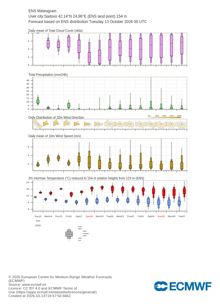 ECMWF 15-day ensemble forecast (meteogram) for Sadovo