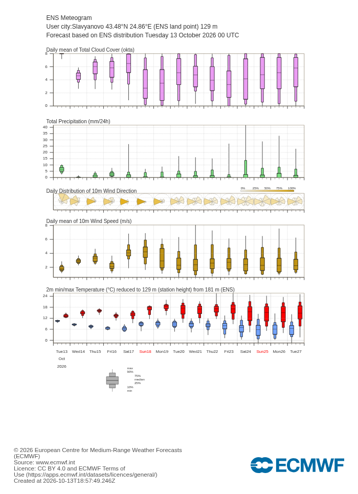 ECMWF 15-day ensemble forecast (meteogram) for Slavyanovo