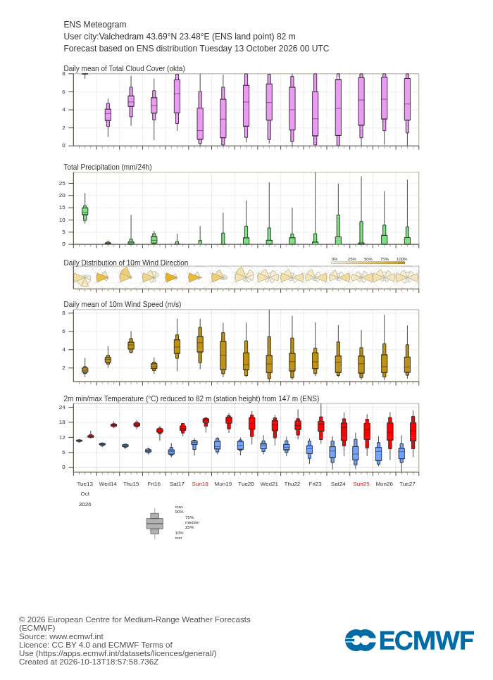 15-дневна ансамблова прогноза (метеограма) на ECMWF за Вълчедръм