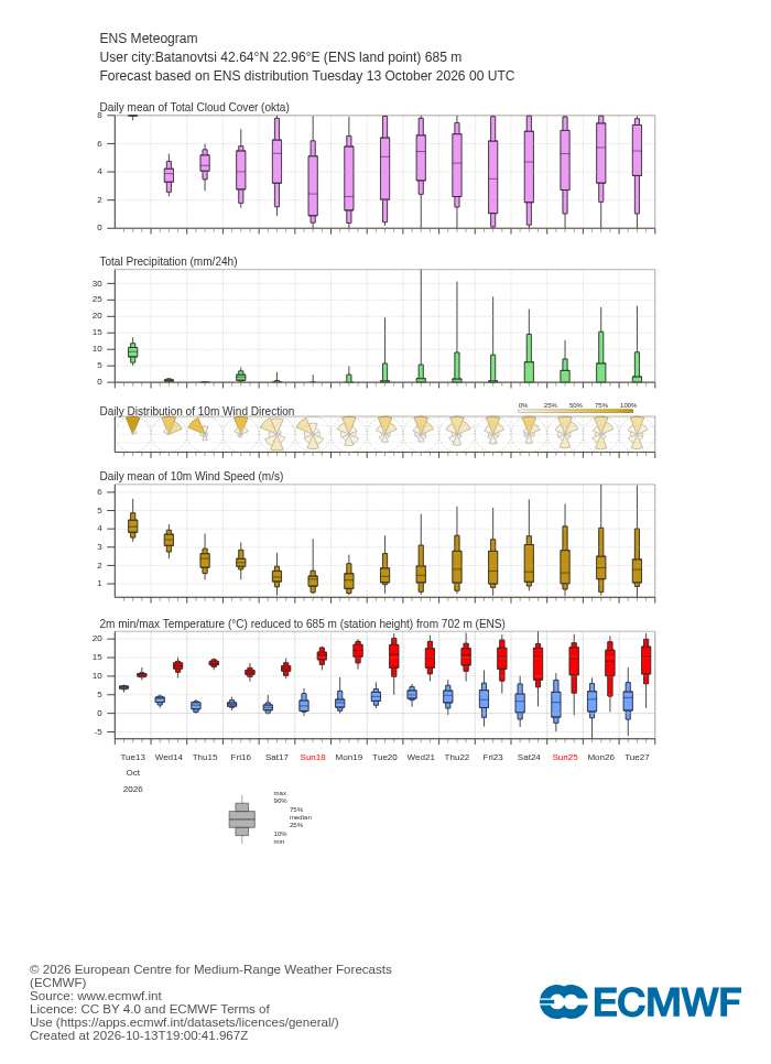 ECMWF 15-day ensemble forecast (meteogram) for Batanovtsi
