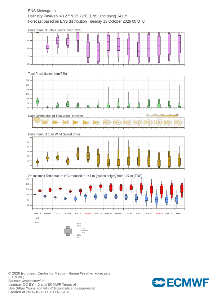 15-дневна ансамблова прогноза (метеограма) на ECMWF за Павликени