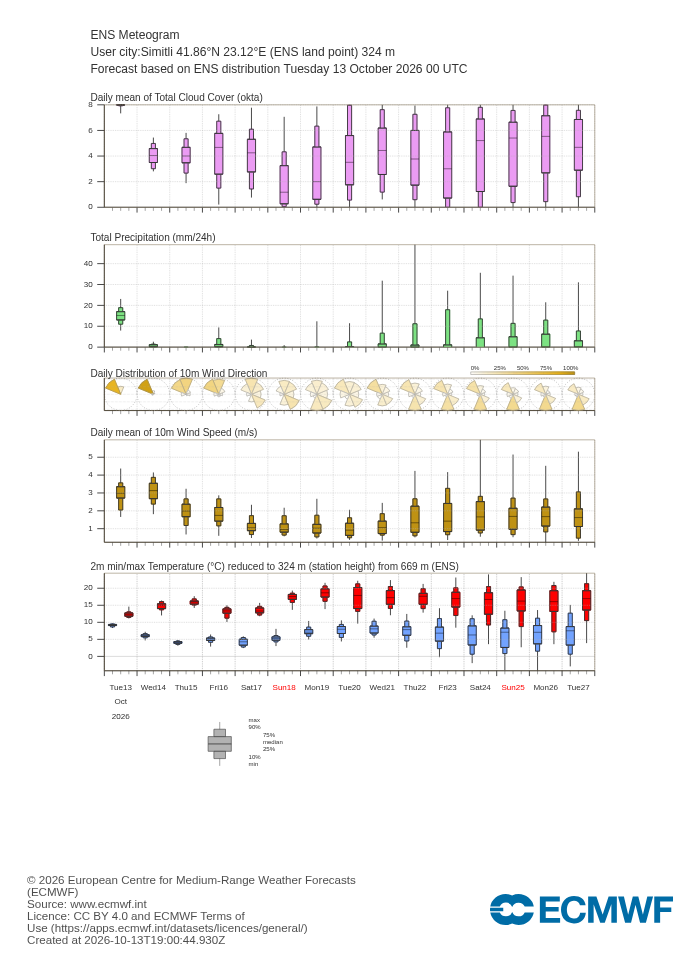 15-дневна ансамблова прогноза (метеограма) на ECMWF за Симитли