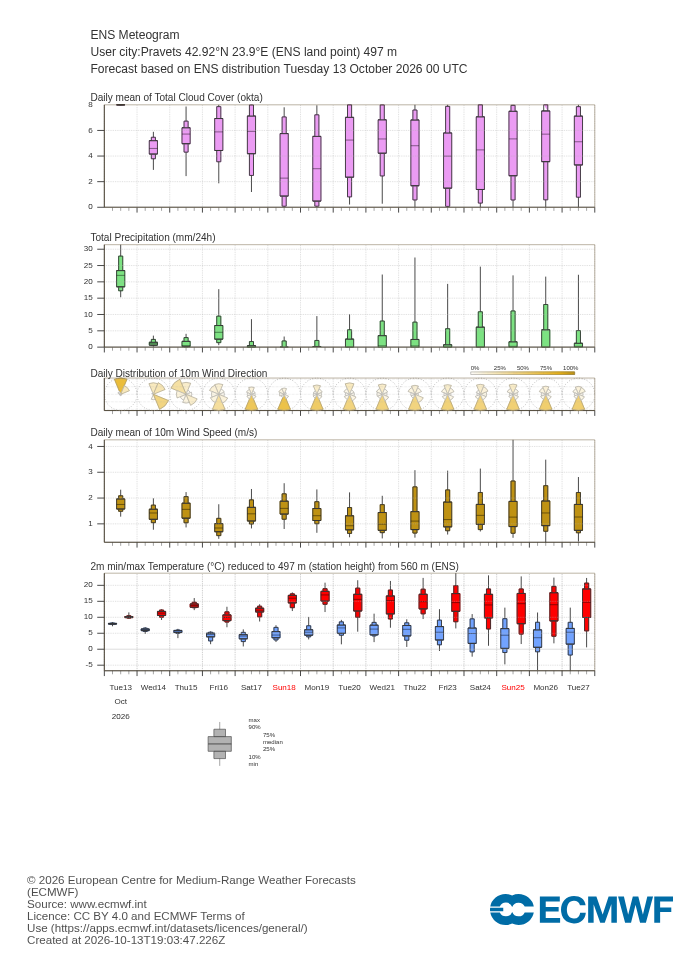 15-дневна ансамблова прогноза (метеограма) на ECMWF за Правец