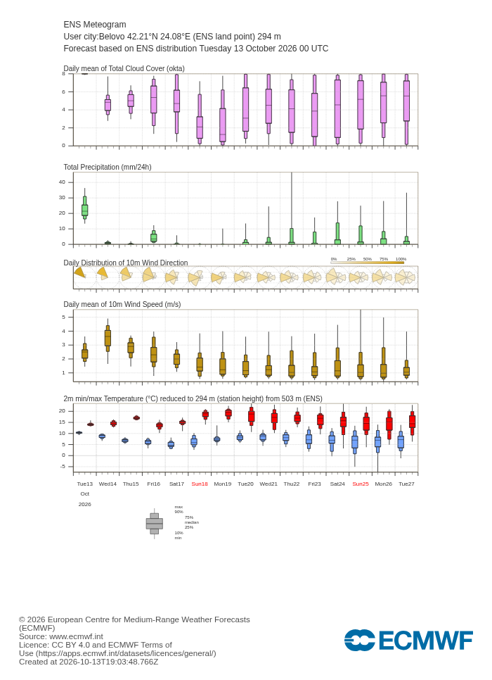 ECMWF 15-day ensemble forecast (meteogram) for Belovo