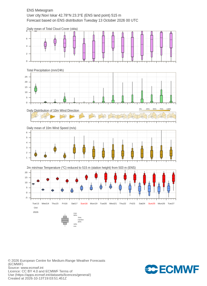 ECMWF 15-day ensemble forecast (meteogram) for Novi Iskar