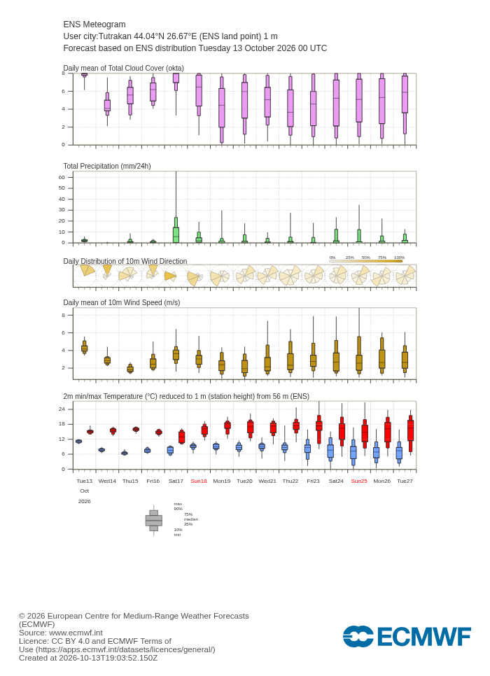 15-дневна ансамблова прогноза (метеограма) на ECMWF за Тутракан