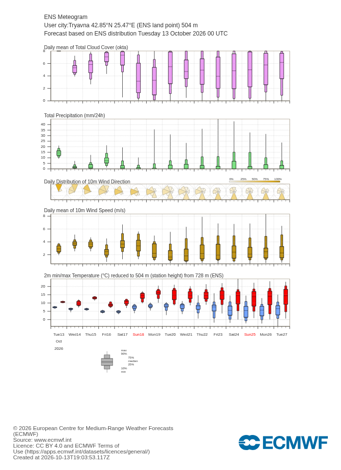 15-дневна ансамблова прогноза (метеограма) на ECMWF за Трявна