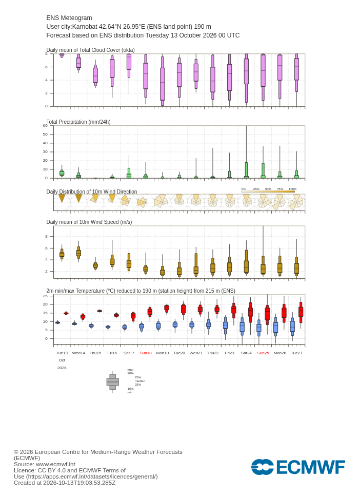 ECMWF 15-day ensemble forecast (meteogram) for Karnobat