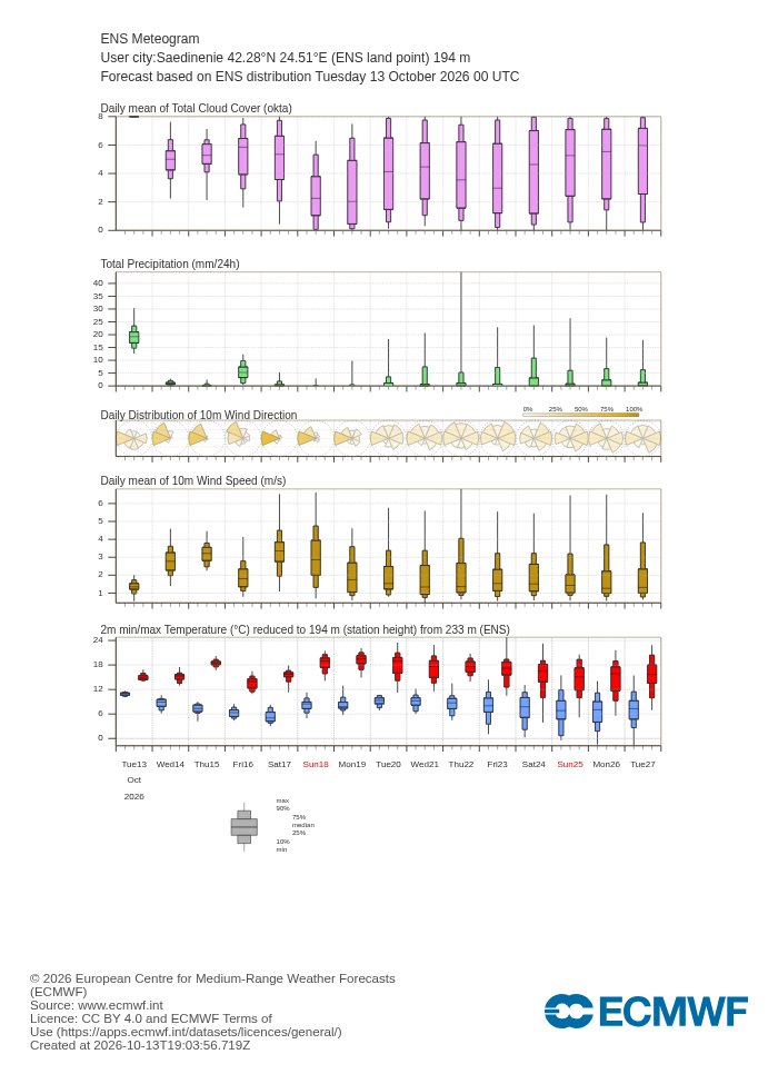 15-дневна ансамблова прогноза (метеограма) на ECMWF за Съединение