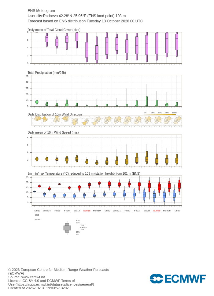 15-дневна ансамблова прогноза (метеограма) на ECMWF за Раднево