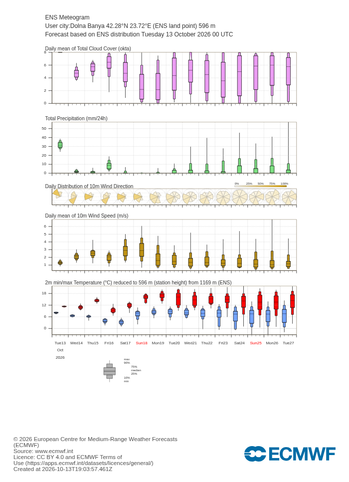 ECMWF 15-day ensemble forecast (meteogram) for Dolna Banya