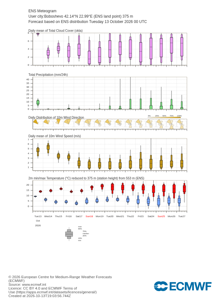 15-дневна ансамблова прогноза (метеограма) на ECMWF за Бобошево