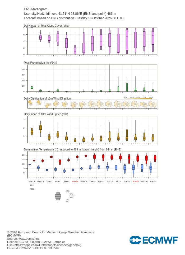 15-дневна ансамблова прогноза (метеограма) на ECMWF за Хаджидимово