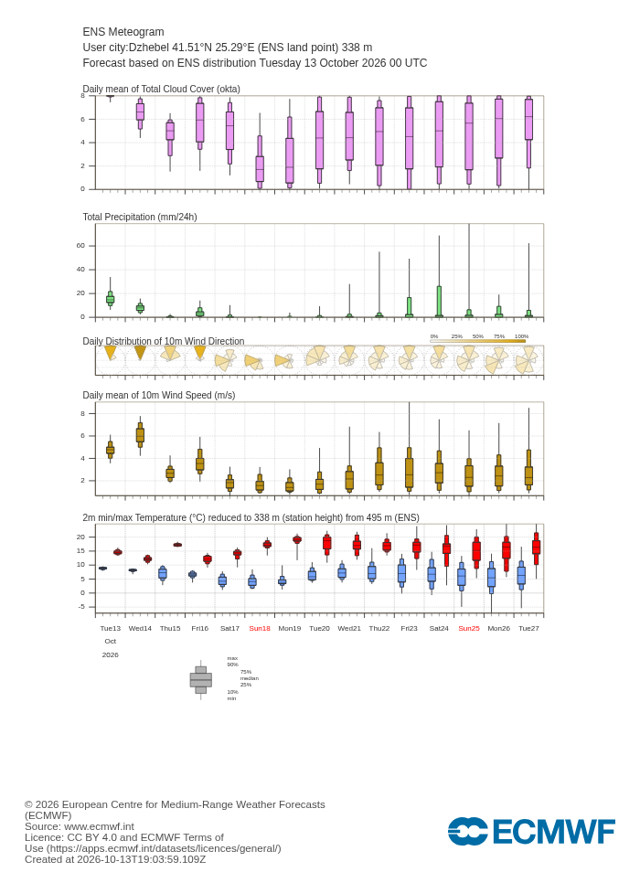 ECMWF 15-day ensemble forecast (meteogram) for Dzhebel