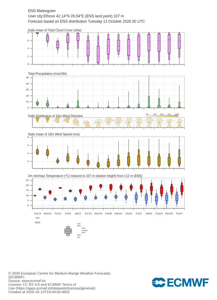 15-дневна ансамблова прогноза (метеограма) на ECMWF за Елхово