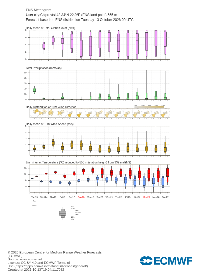 15-дневна ансамблова прогноза (метеограма) на ECMWF за Чипровци