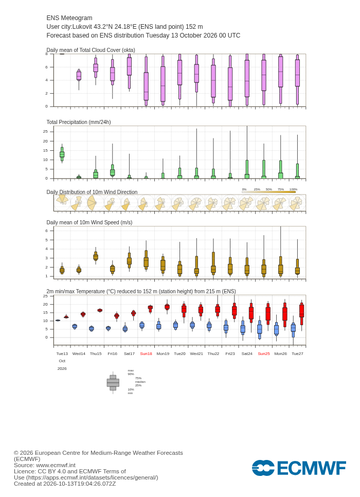 15-дневна ансамблова прогноза (метеограма) на ECMWF за Луковит