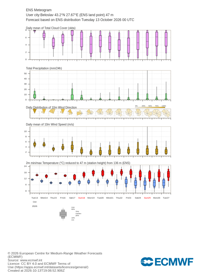 15-дневна ансамблова прогноза (метеограма) на ECMWF за Белослав