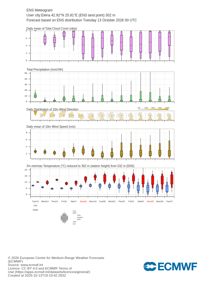 ECMWF 15-day ensemble forecast (meteogram) for Elena