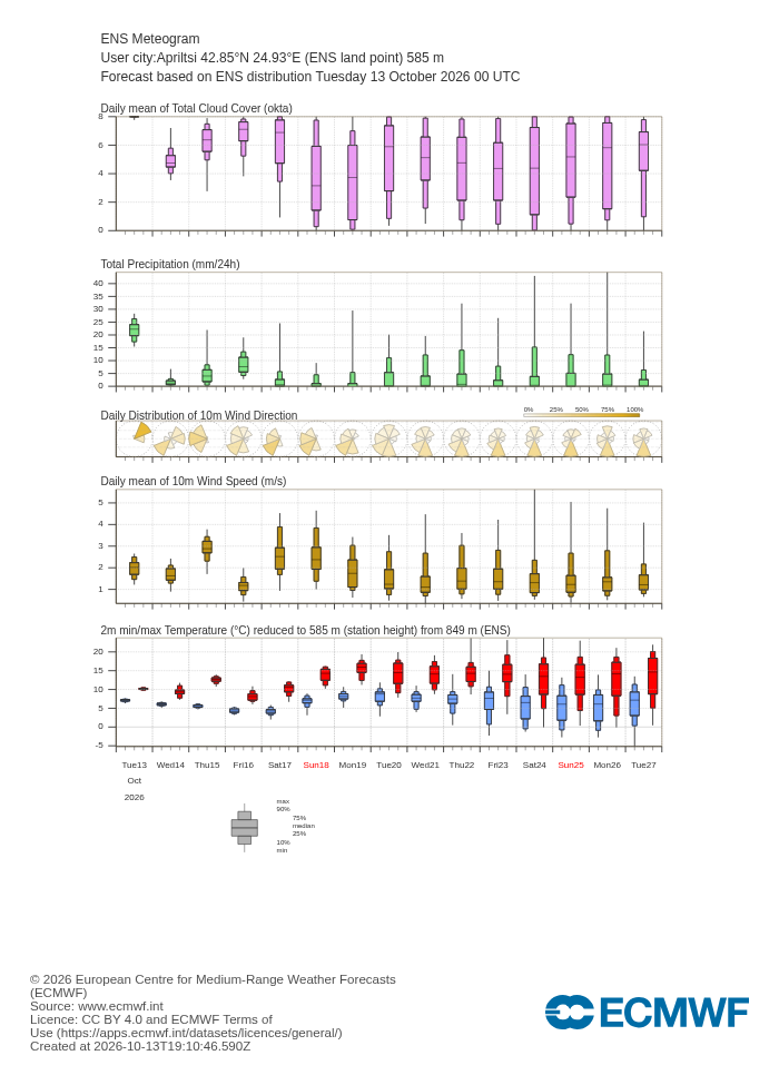 ECMWF 15-day ensemble forecast (meteogram) for Apriltsi