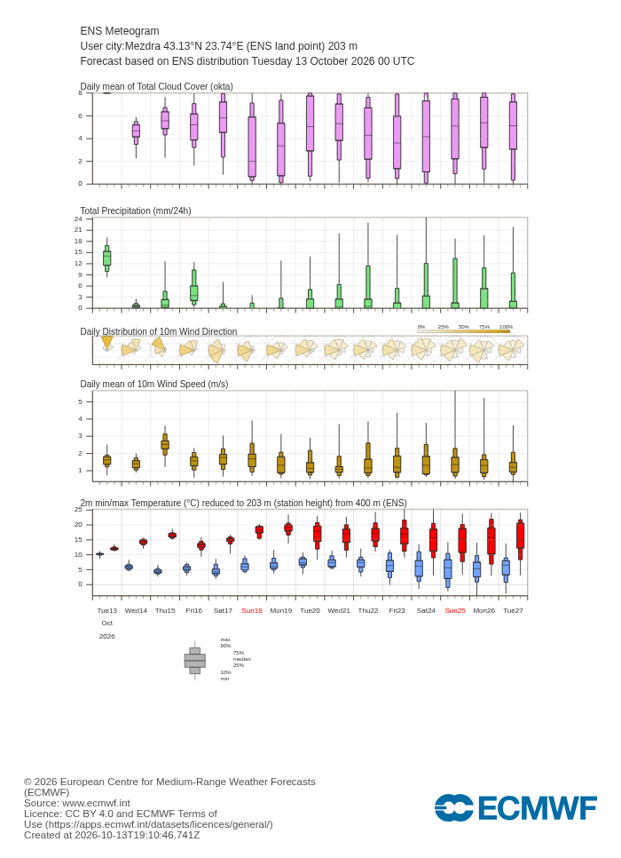 ECMWF 15-day ensemble forecast (meteogram) for Mezdra