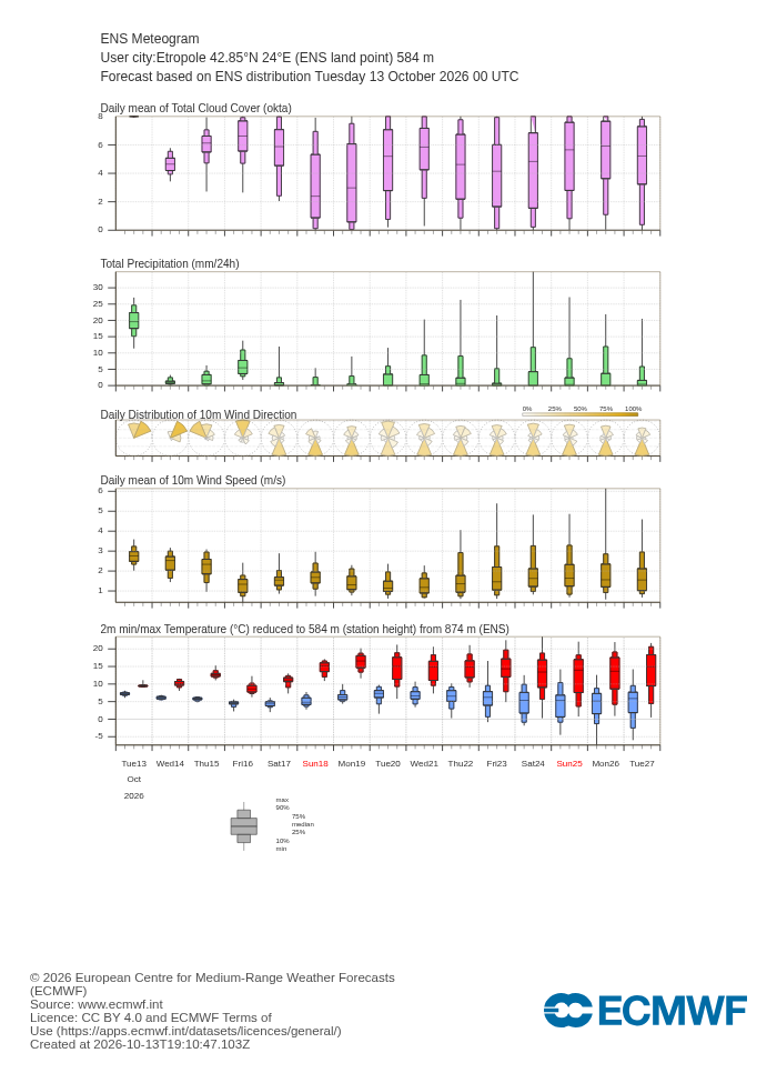 ECMWF 15-day ensemble forecast (meteogram) for Etropole
