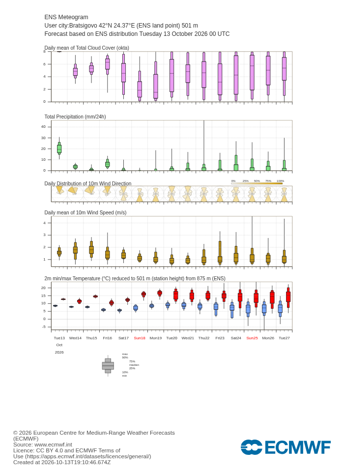 ECMWF 15-day ensemble forecast (meteogram) for Bratsigovo
