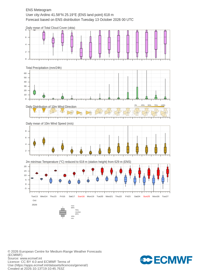 15-дневна ансамблова прогноза (метеограма) на ECMWF за Ардино