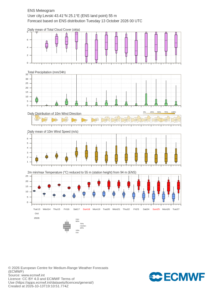 15-дневна ансамблова прогноза (метеограма) на ECMWF за Левски
