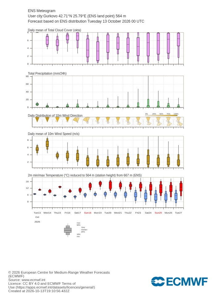 15-дневна ансамблова прогноза (метеограма) на ECMWF за Гурково