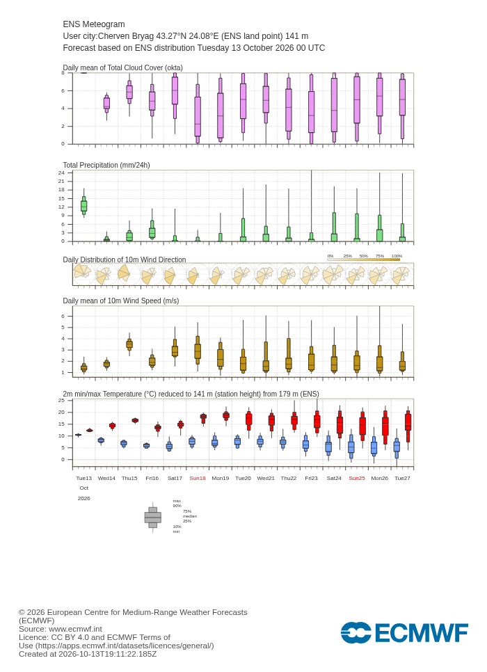 15-дневна ансамблова прогноза (метеограма) на ECMWF за Червен бряг