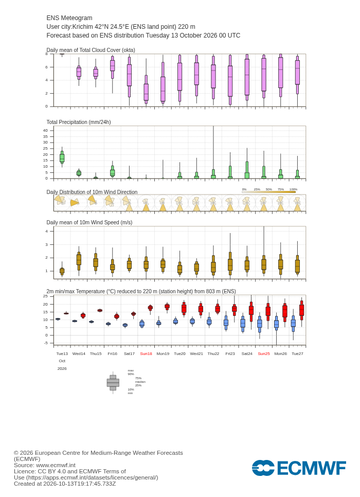 15-дневна ансамблова прогноза (метеограма) на ECMWF за Кричим