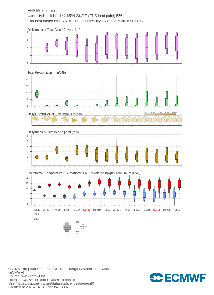 15-дневна ансамблова прогноза (метеограма) на ECMWF за Костинброд