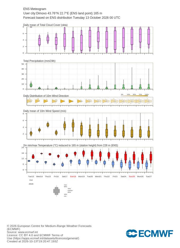 15-дневна ансамблова прогноза (метеограма) на ECMWF за Димово
