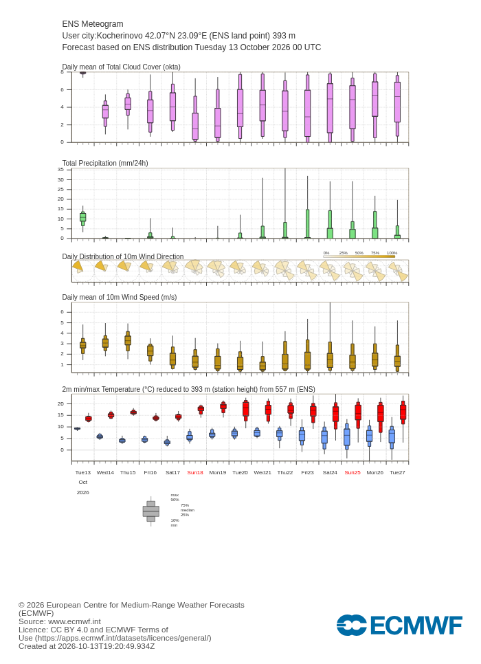 15-дневна ансамблова прогноза (метеограма) на ECMWF за Кочериново