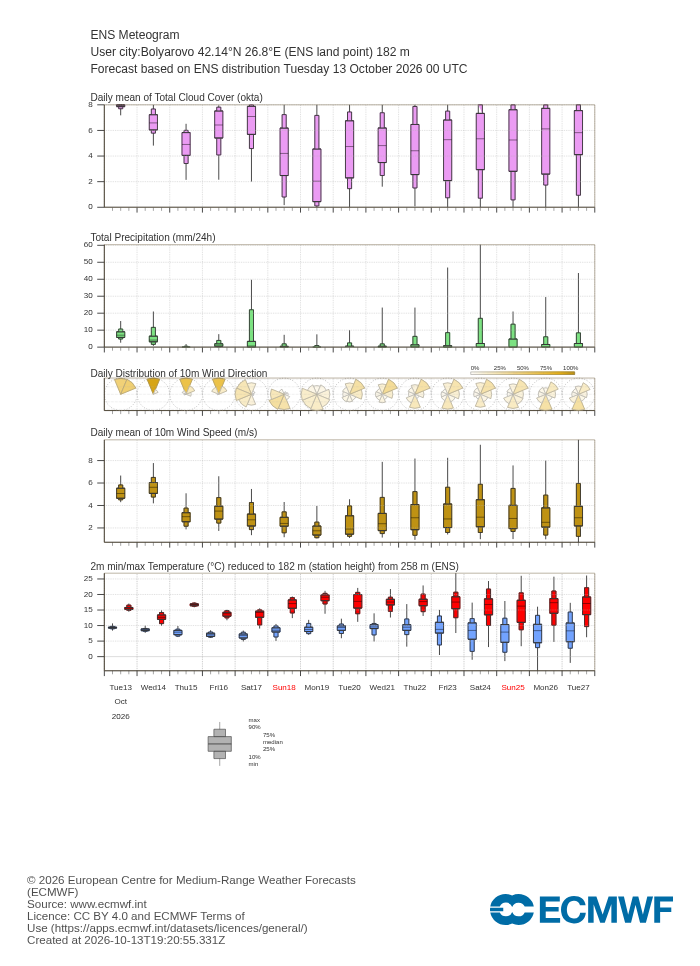 15-дневна ансамблова прогноза (метеограма) на ECMWF за Болярово