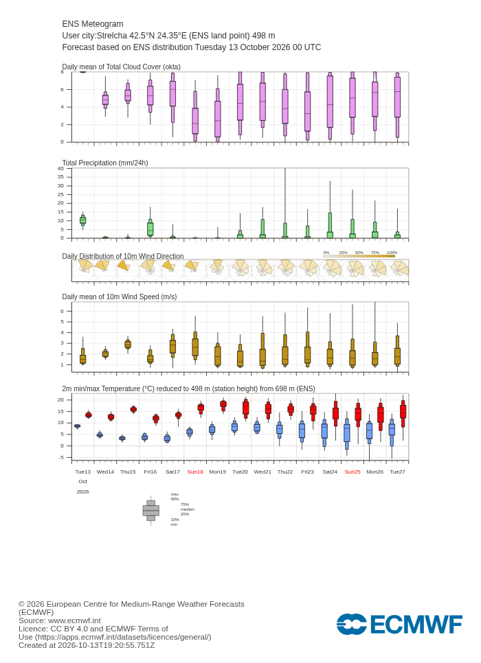 15-дневна ансамблова прогноза (метеограма) на ECMWF за Стрелча