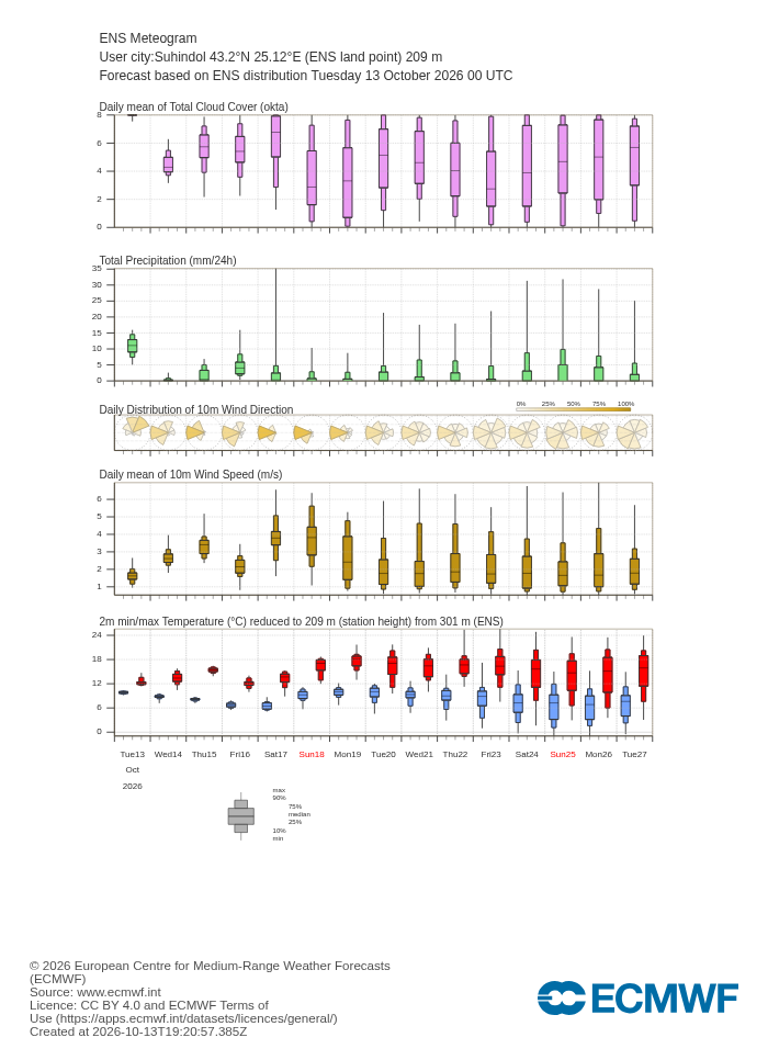 ECMWF 15-day ensemble forecast (meteogram) for Suhindol
