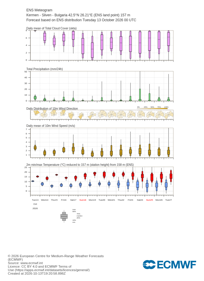 15-дневна ансамблова прогноза (метеограма) на ECMWF за Кермен