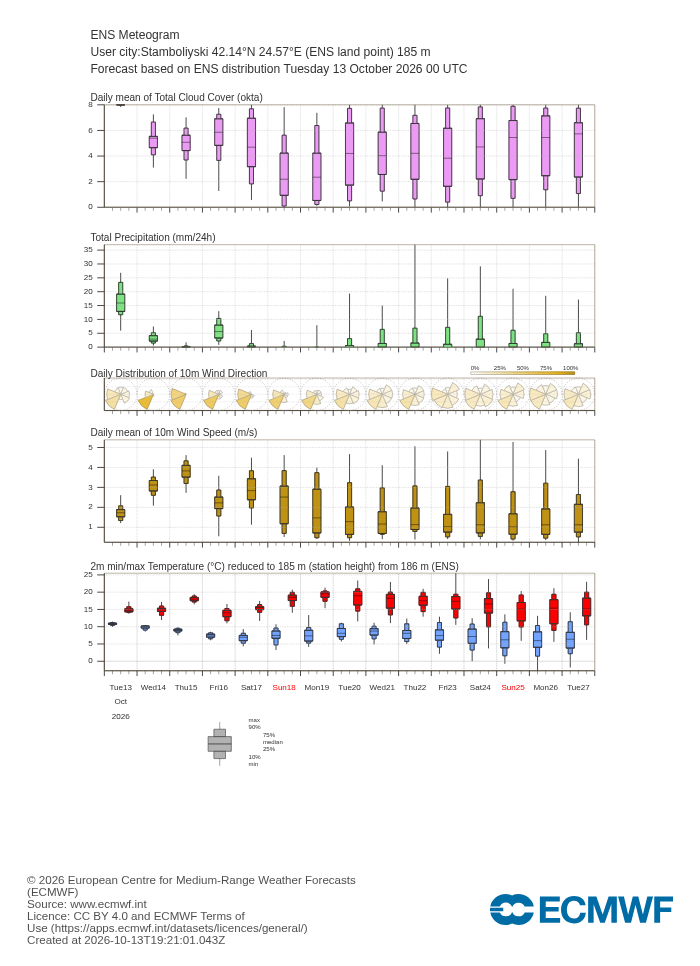 15-дневна ансамблова прогноза (метеограма) на ECMWF за Стамболийски